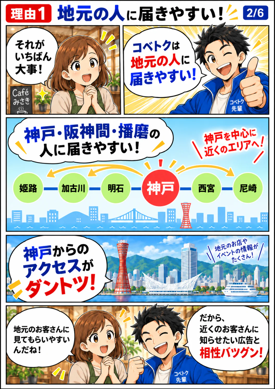 理由1。コベトクは神戸を中心に姫路から尼崎まで、地元の人に広告が届きやすいことを説明するマンガ
