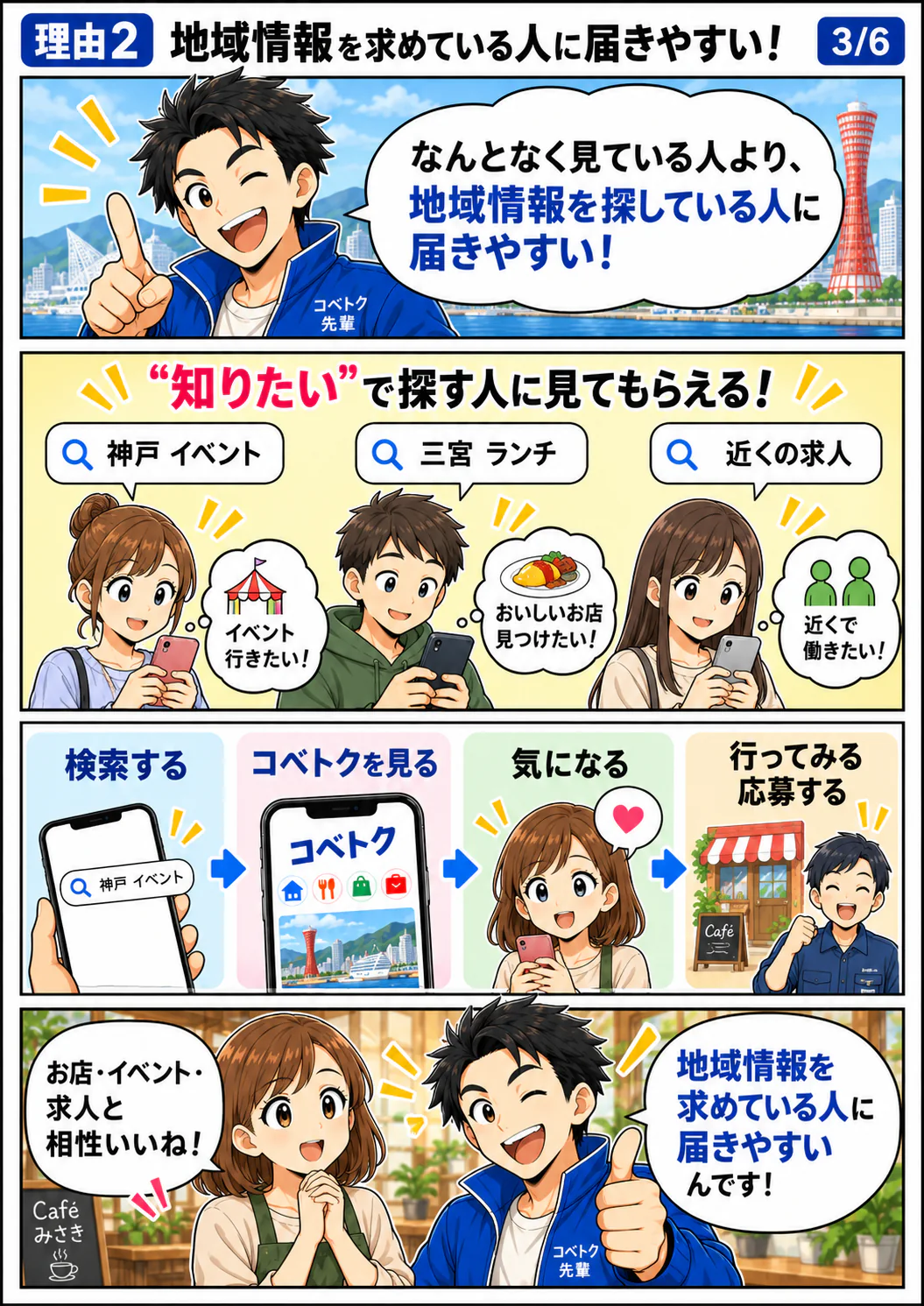 理由2。検索で地域情報を探している人に広告が届き、来店や応募につながる流れを説明するマンガ