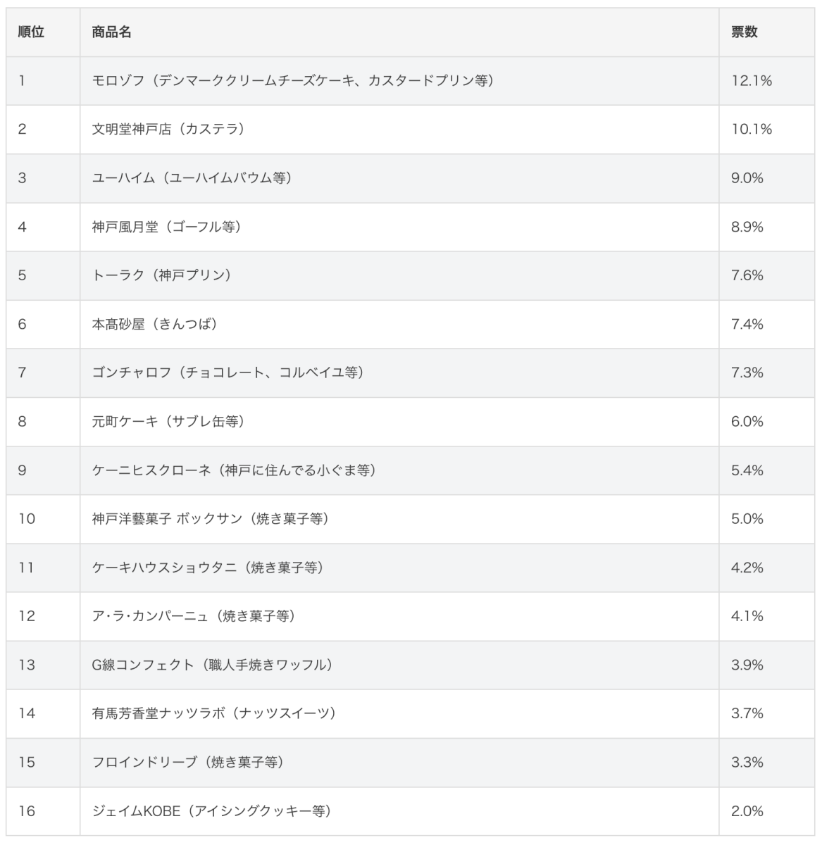 【神戸】県外の人に喜ばれる！おすすめ人気お土産ランキング2026